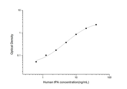 Human tPA ELISA, 3.5 hour assay, sensitivity of 0.38 ng/mL, range of 0.63-40 ng/mL, 6 known citations.