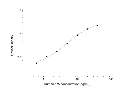 Human tPA ELISA, 3.5 hour assay, sensitivity of 0.38 ng/mL, range of 0.63-40 ng/mL, 6 known citations.