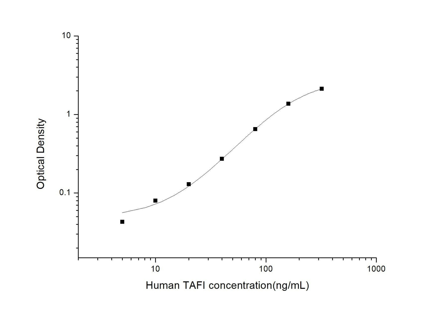 Human TAFI ELISA, 3.5 hour assay, sensitivity of 3 ng/mL, range of 5-320 ng/mL.