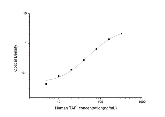 Human TAFI ELISA, 3.5 hour assay, sensitivity of 3 ng/mL, range of 5-320 ng/mL.