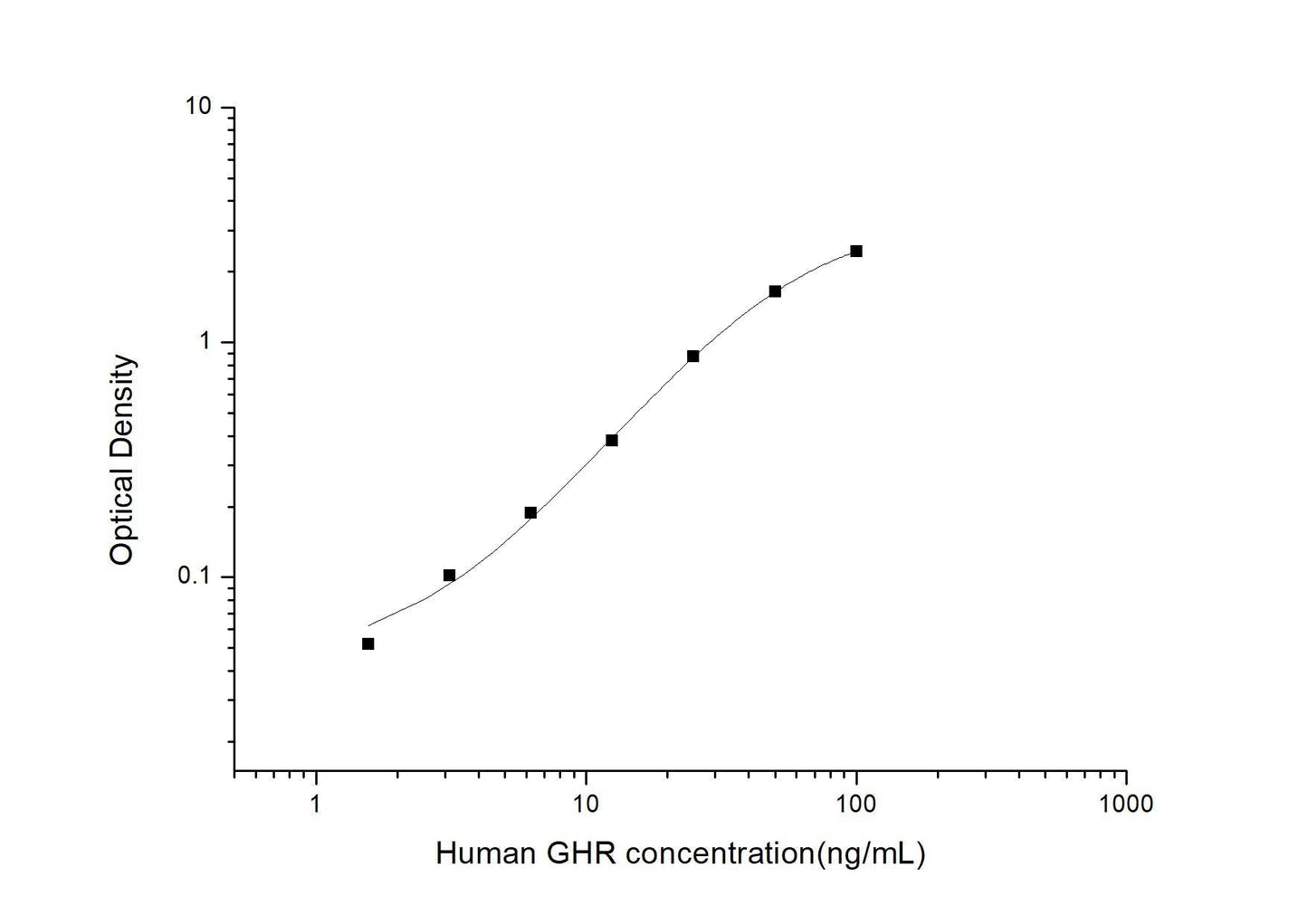 Human GHR ELISA, 3.5 hour assay, sensitivity of 0.94 ng/mL, range of 1.56-100 ng/mL, 1 known citation.