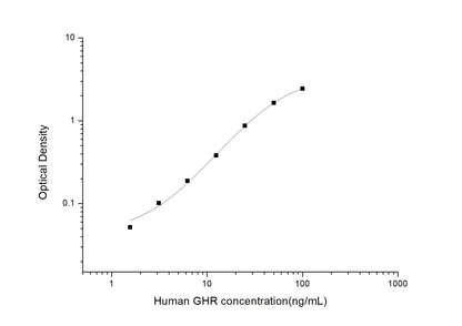 Human GHR ELISA, 3.5 hour assay, sensitivity of 0.94 ng/mL, range of 1.56-100 ng/mL, 1 known citation.