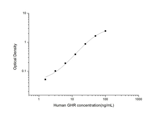 Human GHR ELISA, 3.5 hour assay, sensitivity of 0.94 ng/mL, range of 1.56-100 ng/mL, 1 known citation.