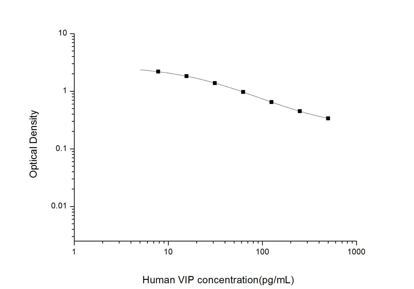Human VIP ELISA, 2.5 hour assay, sensitivity of 4.69 pg/mL, range of 7.81-500 pg/mL, 5 known citations.