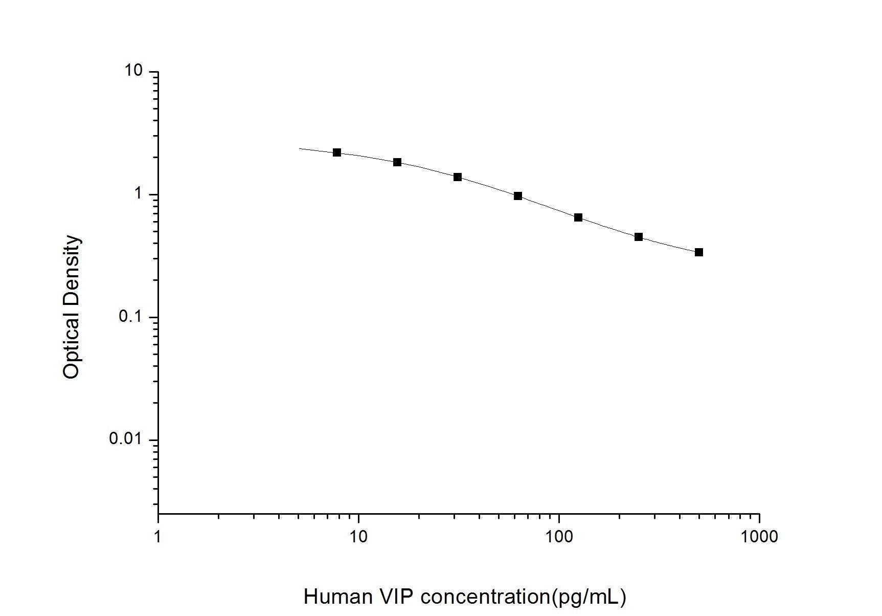 Human VIP ELISA, 2.5 hour assay, sensitivity of 4.69 pg/mL, range of 7.81-500 pg/mL, 5 known citations.