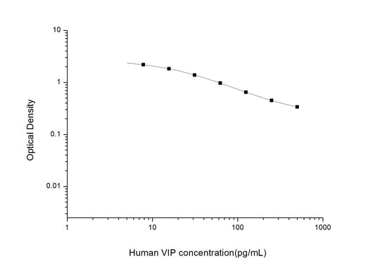 Human VIP ELISA, 2.5 hour assay, sensitivity of 4.69 pg/mL, range of 7.81-500 pg/mL, 5 known citations.