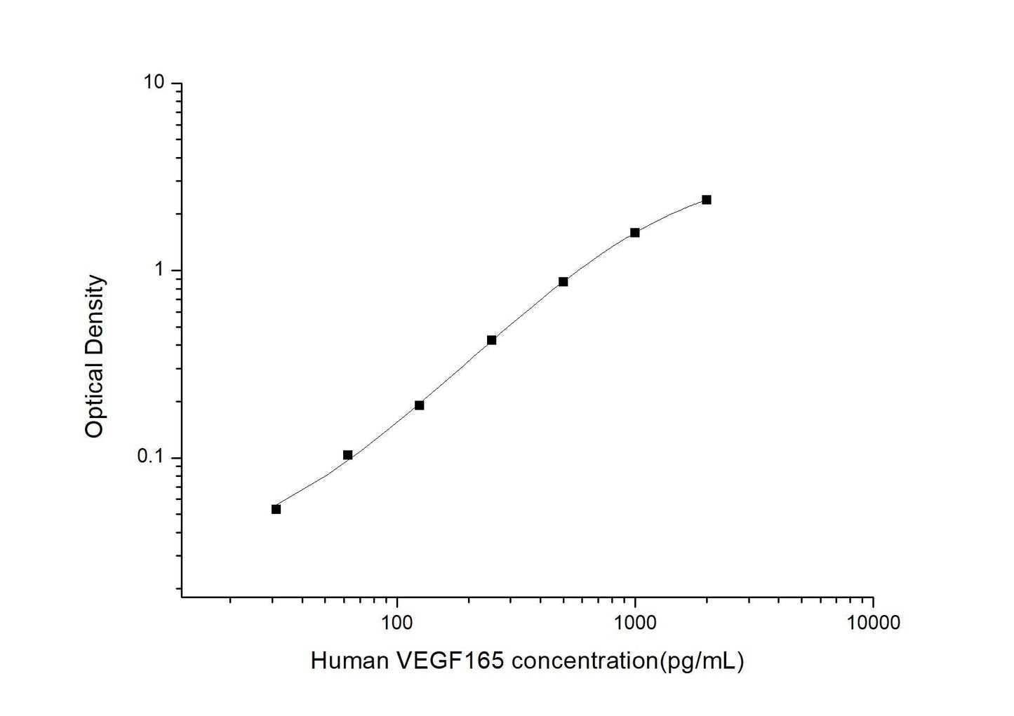 Human VEGF165 ELISA, 3.5 hour assay, sensitivity of 18.75 pg/mL, range of 31.25-2000 pg/mL, 1 known citation.