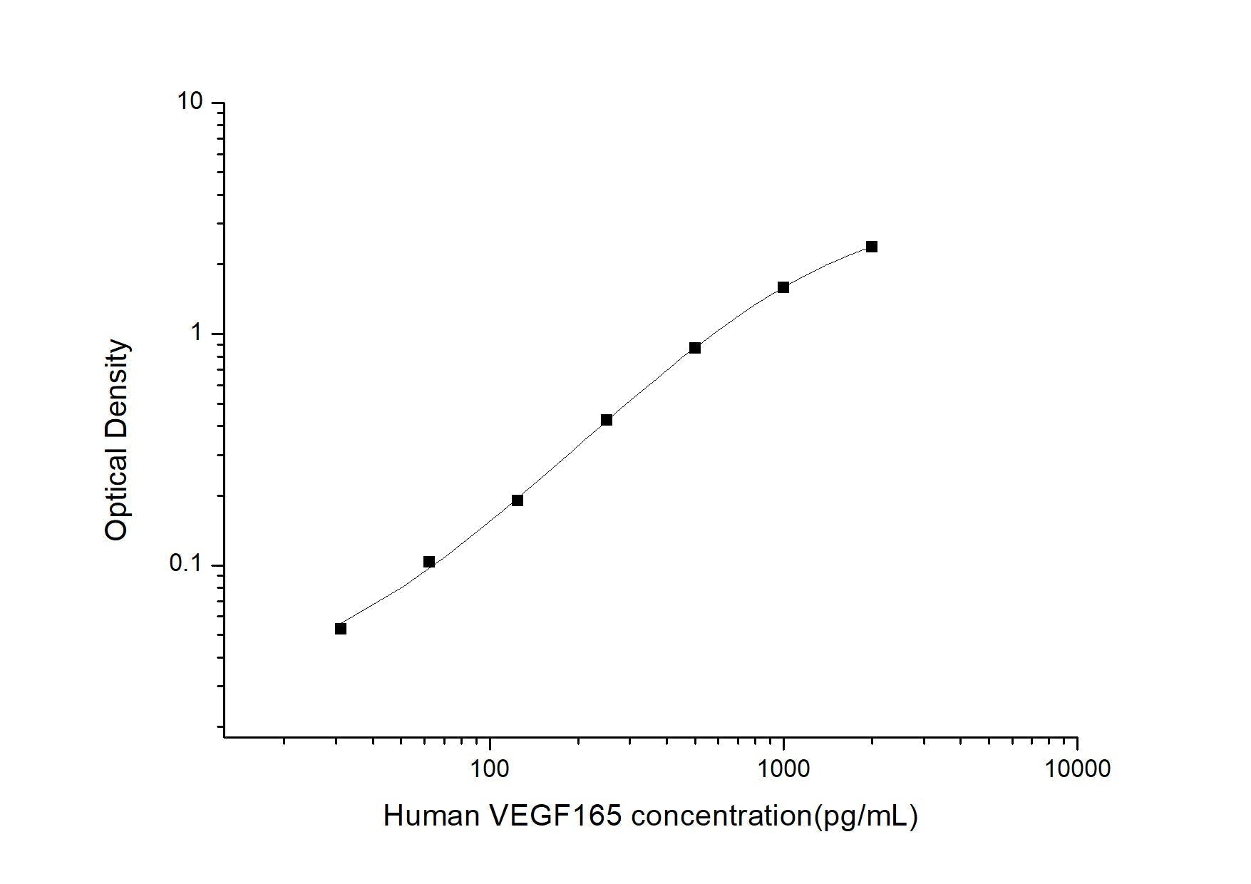 Human VEGF165 ELISA, 3.5 hour assay, sensitivity of 18.75 pg/mL, range of 31.25-2000 pg/mL, 1 known citation.