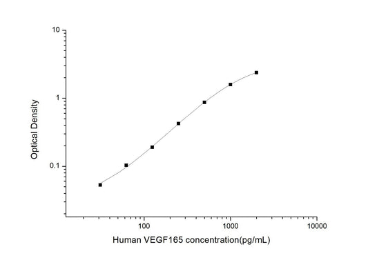 Human VEGF165 ELISA, 3.5 hour assay, sensitivity of 18.75 pg/mL, range of 31.25-2000 pg/mL, 1 known citation.