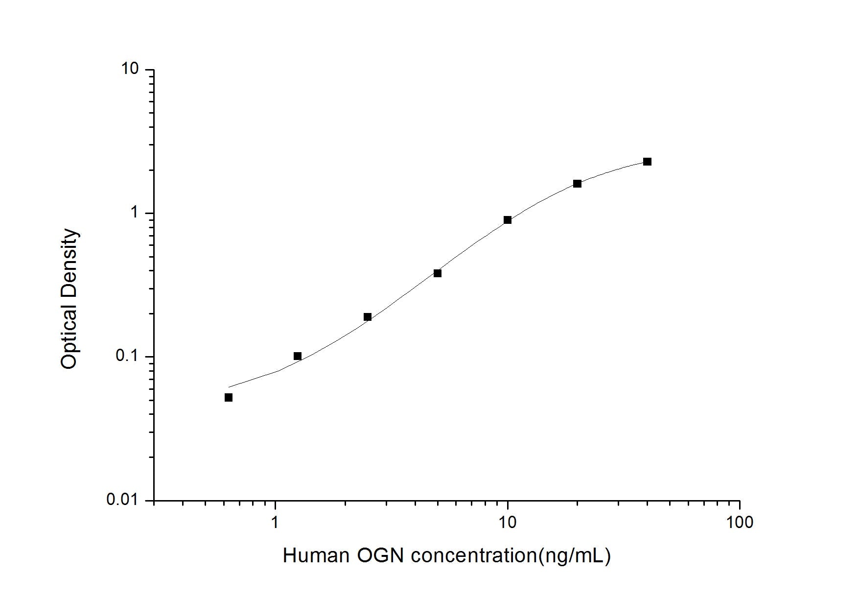 Human OGN ELISA, 3.5 hour assay, sensitivity of 0.38 ng/mL, range of 0.63-40 ng/mL.