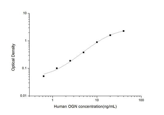 Human OGN ELISA, 3.5 hour assay, sensitivity of 0.38 ng/mL, range of 0.63-40 ng/mL.