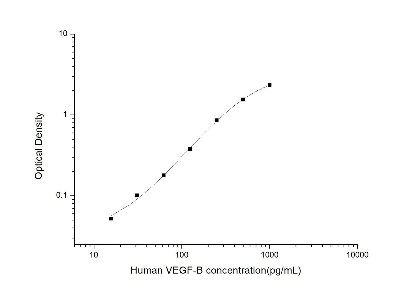 Human VEGF-B ELISA, 3.5 hour assay, sensitivity of 9.38 pg/mL, range of 15.63-1000 pg/mL, 2 known citations.