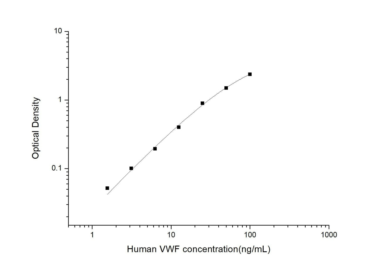 Human Von Willebrand Factor VWR ELISA Time 3.5 hours Citations 12