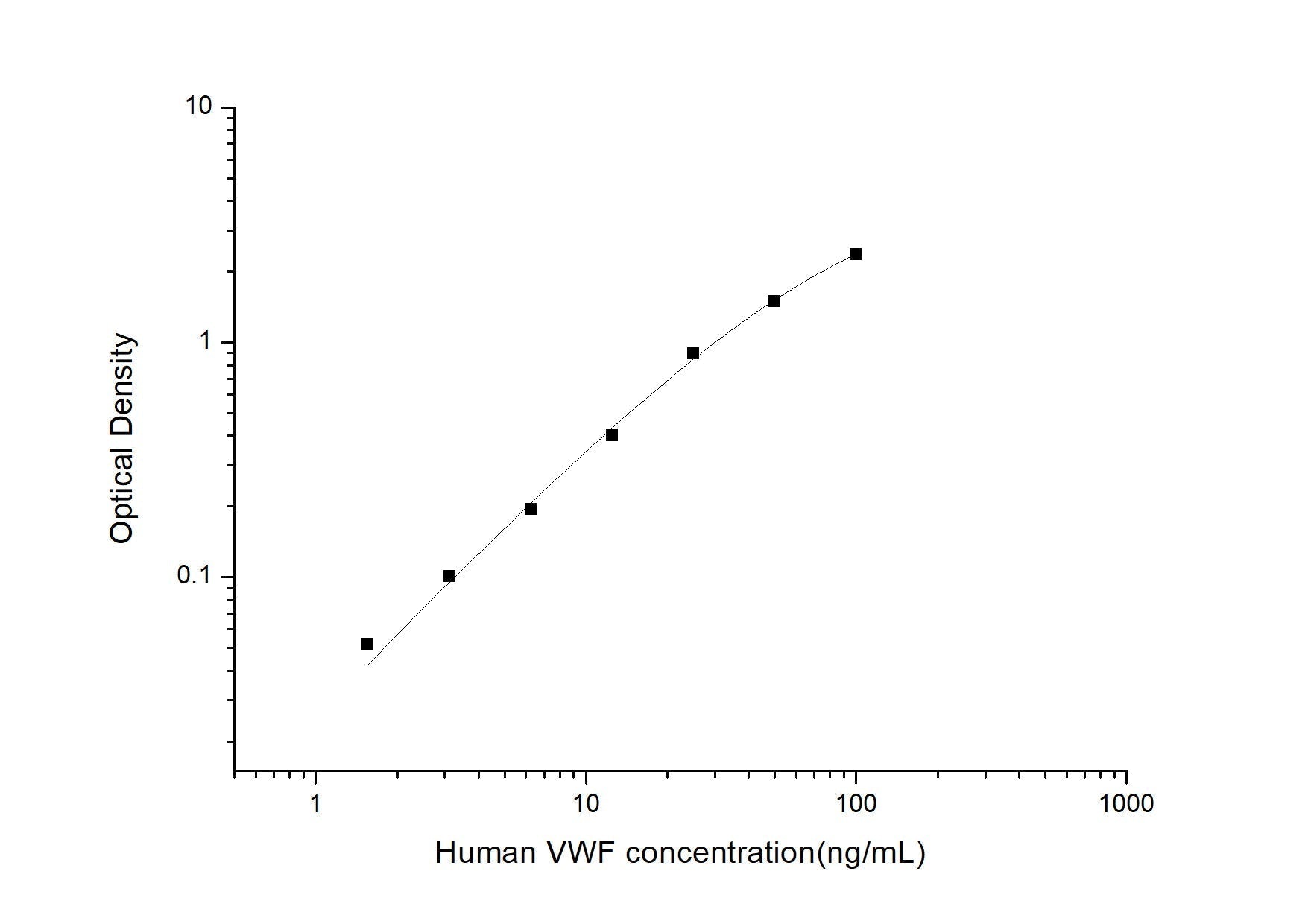 Human Von Willebrand Factor VWR ELISA Time 3.5 hours Citations 12
