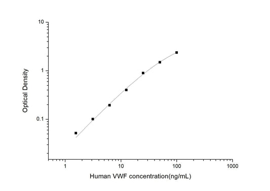 Human Von Willebrand Factor VWR ELISA Time 3.5 hours Citations 12