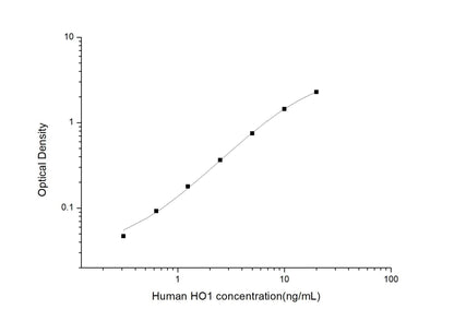 Human HO1 ELISA, 3.5 hour assay, sensitivity of 0.19 ng/mL, range of 0.31-20 ng/mL, 7 known citations.
