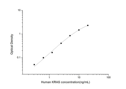 Human KRAS ELISA, 3.5 hour assay, sensitivity of 0.19 ng/mL, range of 0.31-20 ng/mL.