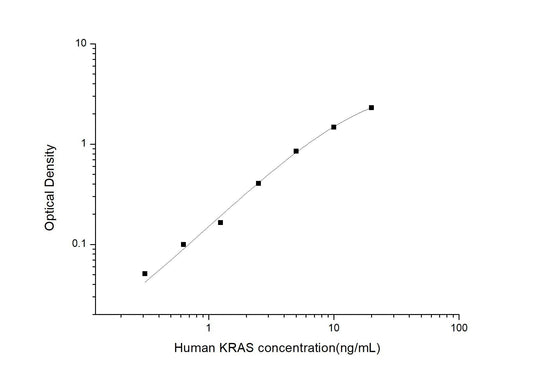 Human KRAS ELISA, 3.5 hour assay, sensitivity of 0.19 ng/mL, range of 0.31-20 ng/mL.