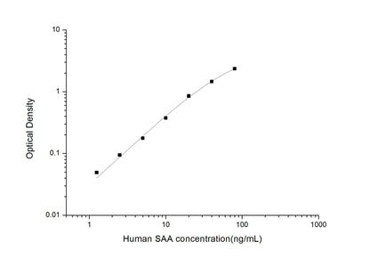 Human SAA ELISA, 3.5 hour assay, sensitivity of 0.75 ng/mL, range of 1.25-80 ng/mL, 6 known citations.
