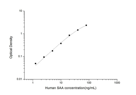Human SAA ELISA, 3.5 hour assay, sensitivity of 0.75 ng/mL, range of 1.25-80 ng/mL, 6 known citations.