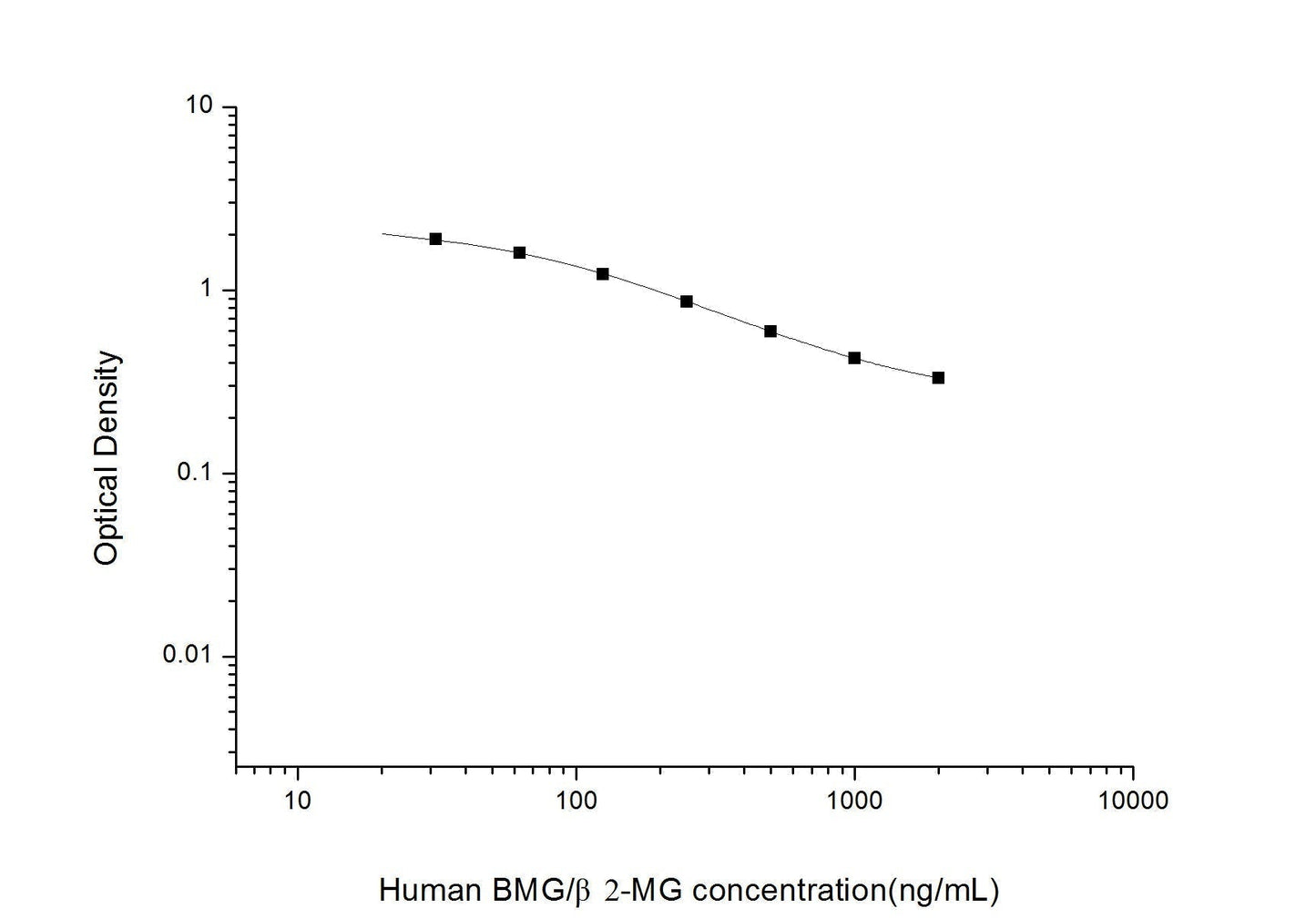 Human Beta-2-Microglobulin ELISA, 2.5 hour assay, sensitivity of 18.75 ng/mL, range of 31.25-2000 ng/mL, 4 known citations.