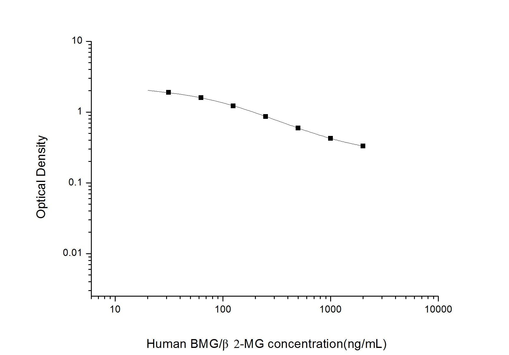 Human Beta-2-Microglobulin ELISA, 2.5 hour assay, sensitivity of 18.75 ng/mL, range of 31.25-2000 ng/mL, 4 known citations.