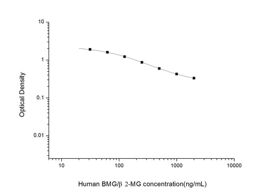 Human Beta-2-Microglobulin ELISA, 2.5 hour assay, sensitivity of 18.75 ng/mL, range of 31.25-2000 ng/mL, 4 known citations.