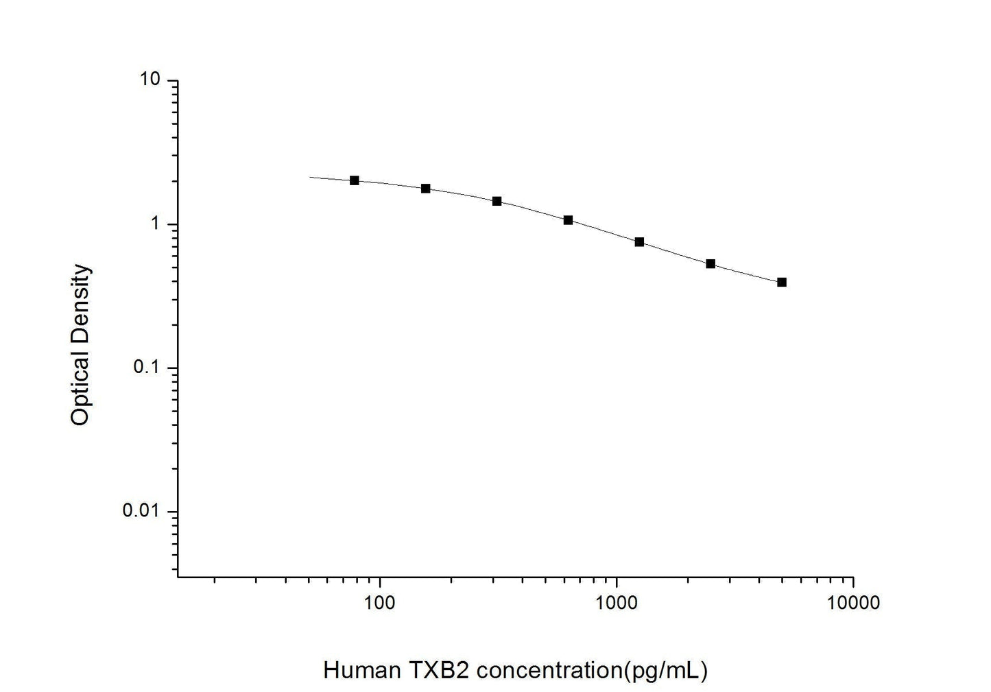 Human TXB2 ELISA, 2.5 hour assay, sensitivity of 46.88 pg/mL, range of 78.13-5000 pg/mL, 6 known citations.