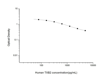 Human TXB2 ELISA, 2.5 hour assay, sensitivity of 46.88 pg/mL, range of 78.13-5000 pg/mL, 6 known citations.