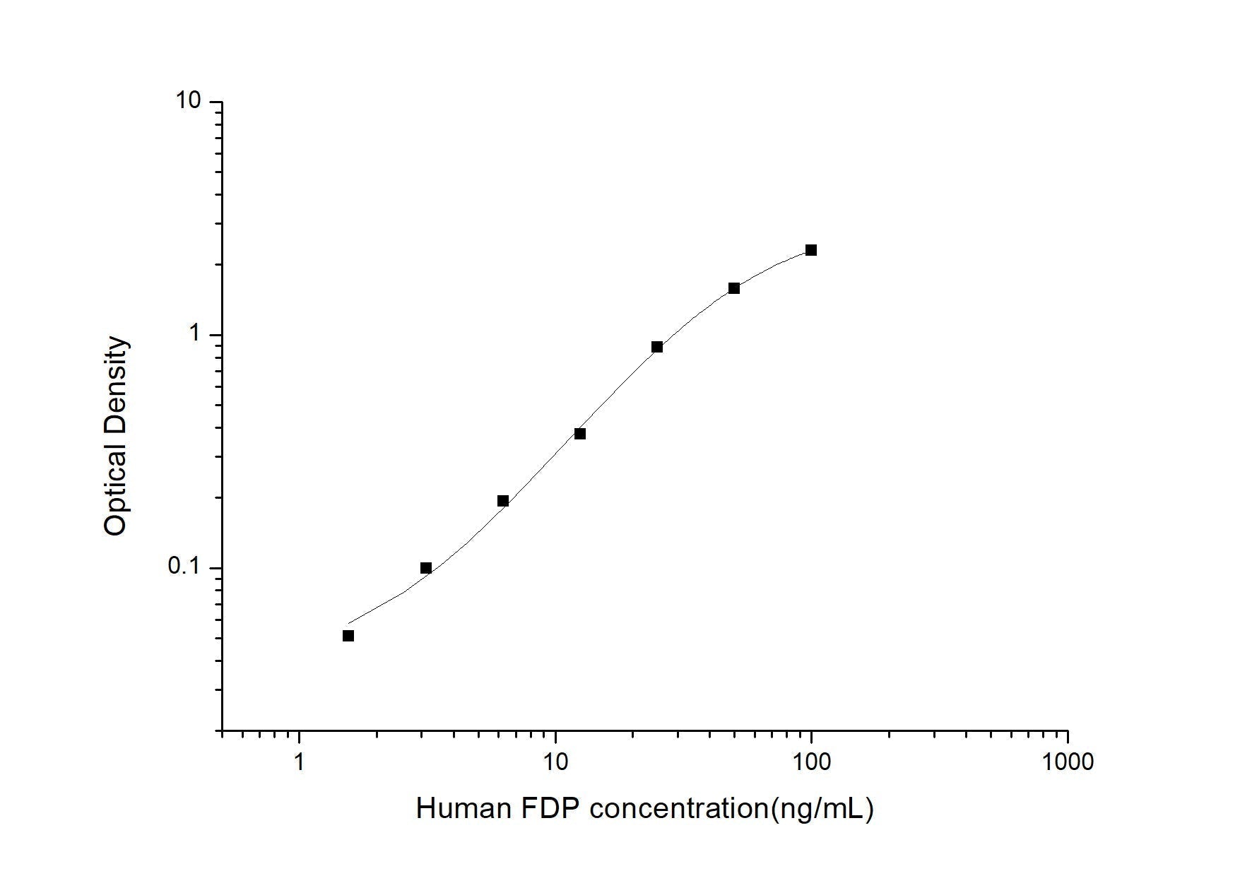 Human FDP ELISA, 3.5 hour assay, sensitivity of 0.94 ng/mL, range of 1.56-100 ng/mL.