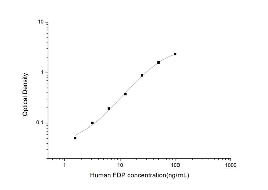 Human FDP ELISA, 3.5 hour assay, sensitivity of 0.94 ng/mL, range of 1.56-100 ng/mL.