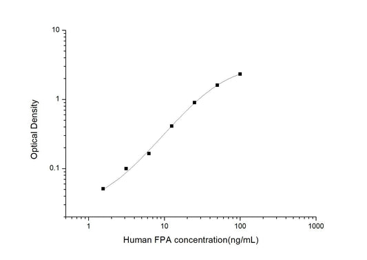 Human FPA ELISA, 3.5 hour assay, sensitivity of 0.94 ng/mL, range of 1.56-100 ng/mL, 1 known citation.