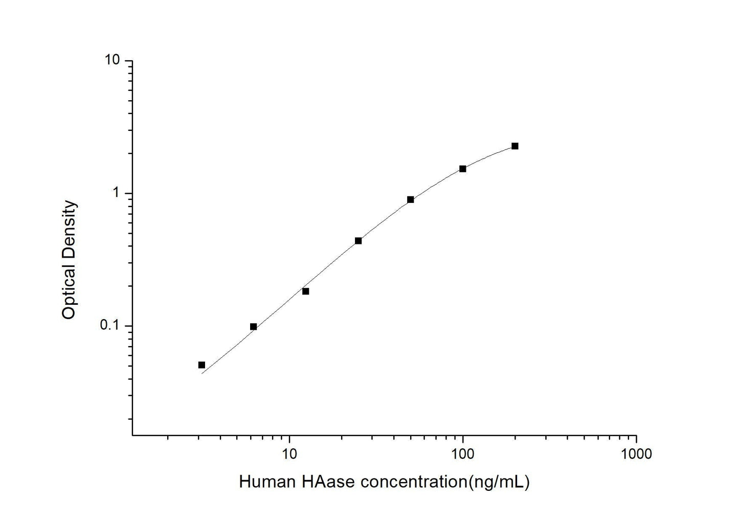 Human HAase ELISA, 3.5 hour assay, sensitivity of 1.88 ng/mL, range of 3.13-200 ng/mL, 3 known citations.