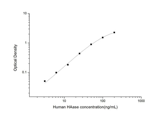 Human HAase ELISA, 3.5 hour assay, sensitivity of 1.88 ng/mL, range of 3.13-200 ng/mL, 3 known citations.