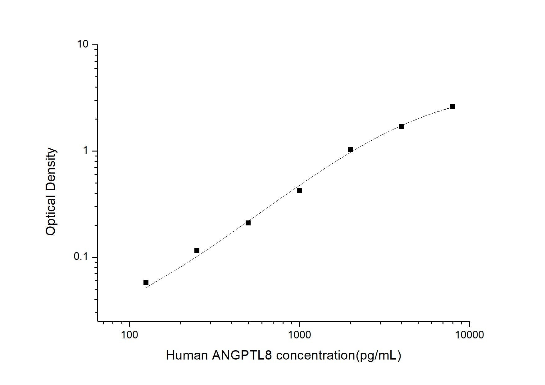 Human ANGPTL8 ELISA, 3.5 hour assay, sensitivity of 75 pg/mL, range of 125-8000 pg/mL, 5 known citations.