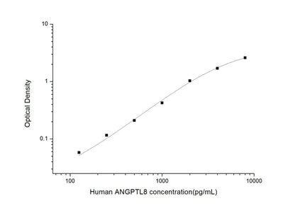 Human ANGPTL8 ELISA, 3.5 hour assay, sensitivity of 75 pg/mL, range of 125-8000 pg/mL, 5 known citations.