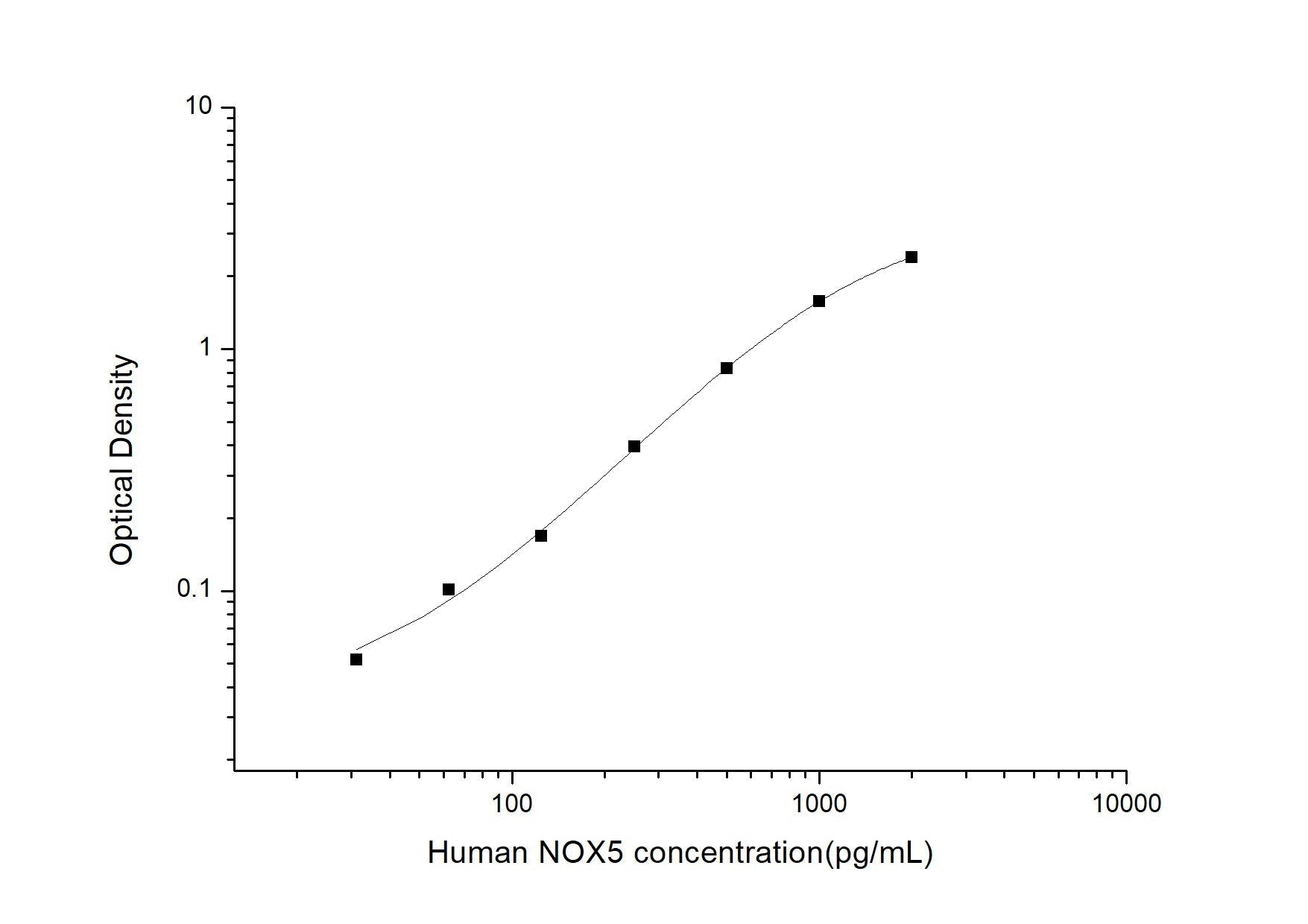 Human NOX5 ELISA, 3.5 hour assay, sensitivity of 18.75 pg/mL, range of 31.25-2000 pg/mL, 2 known citations.