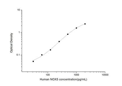 Human NOX5 ELISA, 3.5 hour assay, sensitivity of 18.75 pg/mL, range of 31.25-2000 pg/mL, 2 known citations.