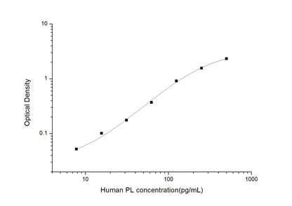 Human PL ELISA, 3.5 hour assay, sensitivity of 4.69 pg/mL, range of 7.81-500 pg/mL, 1 known citation.
