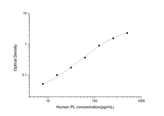 Human PL ELISA, 3.5 hour assay, sensitivity of 4.69 pg/mL, range of 7.81-500 pg/mL, 1 known citation.