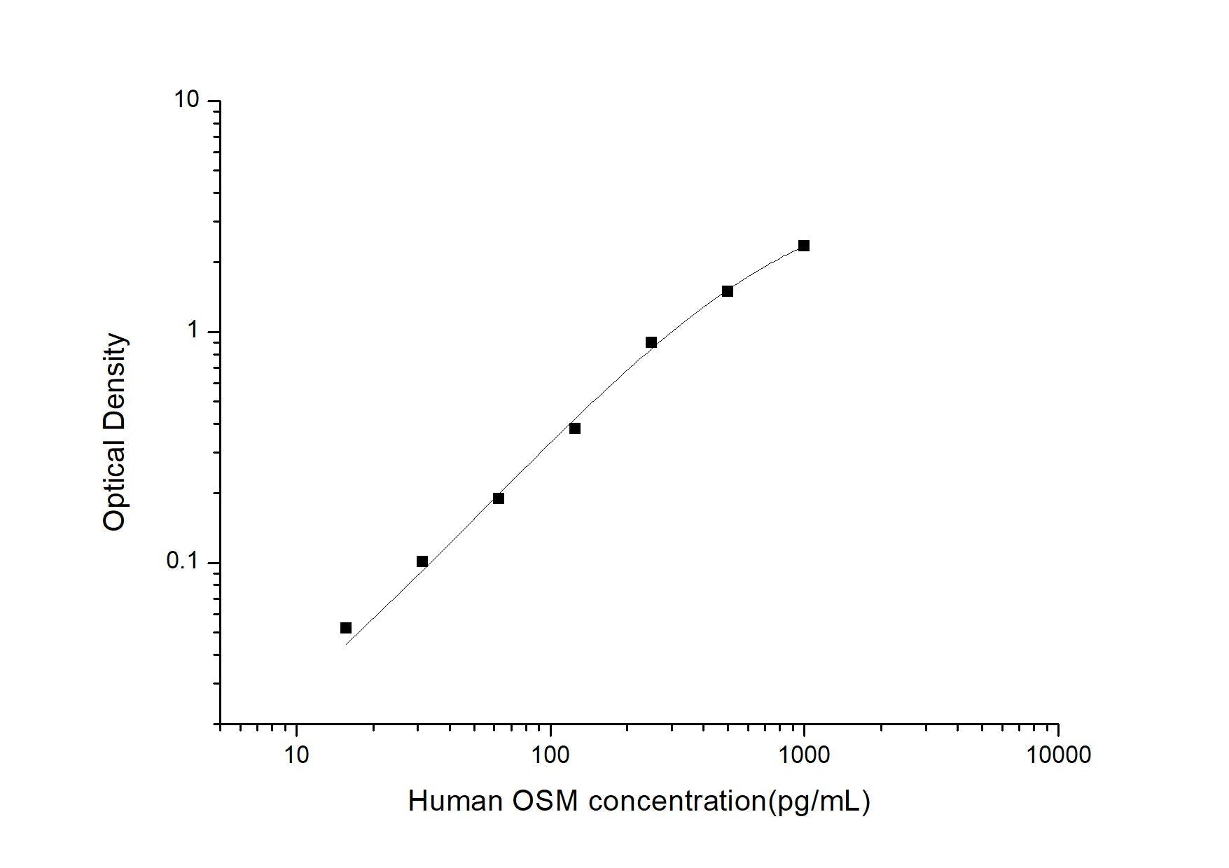 Human OSM ELISA, 3.5 hour assay, sensitivity of 9.38 pg/mL, range of 15.63-1000 pg/mL, 2 known citations.