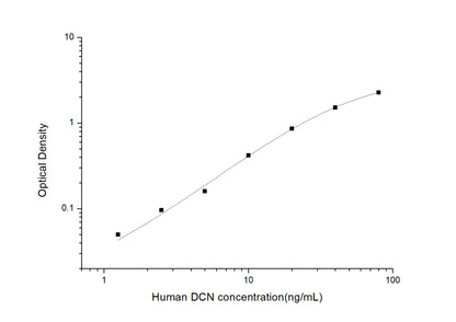 Human DCN ELISA, 3.5 hour assay, sensitivity of 0.75 ng/mL, range of 1.25-80 ng/mL.