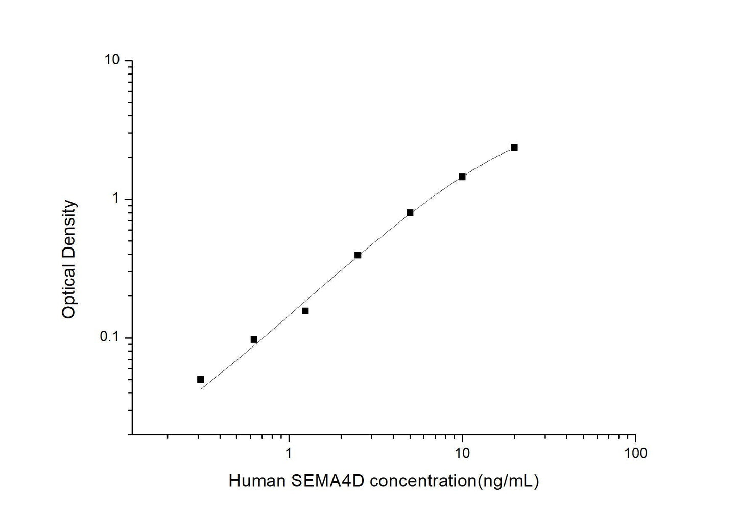 Human SEMA4D ELISA, 3.5 hour assay, sensitivity of 0.19 ng/mL, range of 0.31-20 ng/mL, 1 known citation.