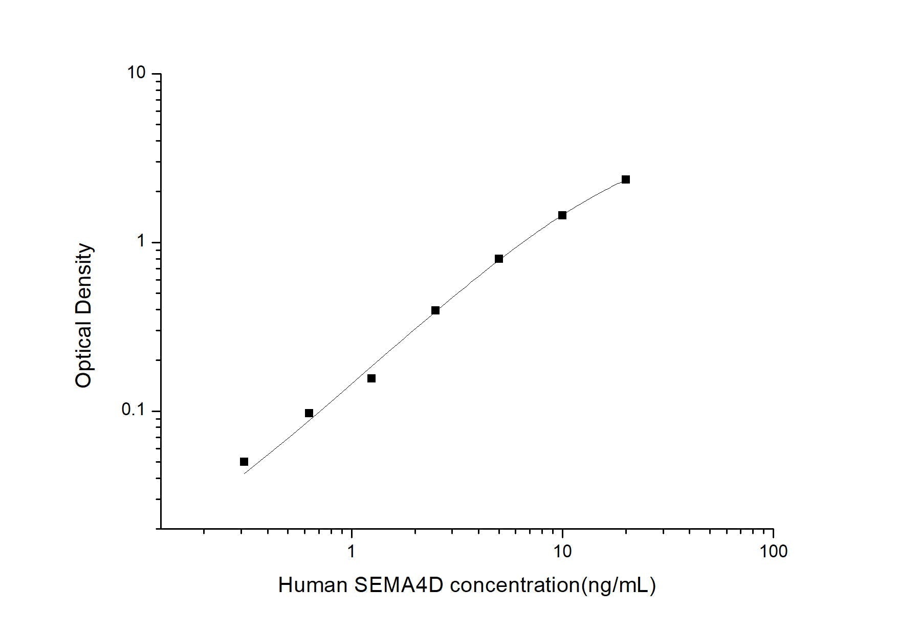Human SEMA4D ELISA, 3.5 hour assay, sensitivity of 0.19 ng/mL, range of 0.31-20 ng/mL, 1 known citation.