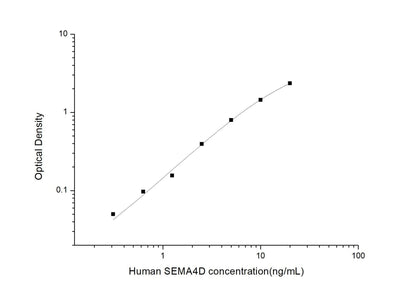Human SEMA4D ELISA, 3.5 hour assay, sensitivity of 0.19 ng/mL, range of 0.31-20 ng/mL, 1 known citation.
