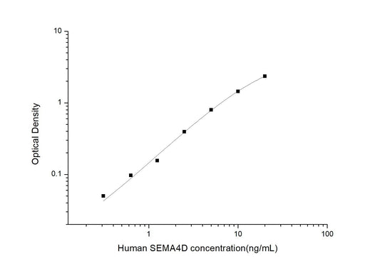 Human SEMA4D ELISA, 3.5 hour assay, sensitivity of 0.19 ng/mL, range of 0.31-20 ng/mL, 1 known citation.