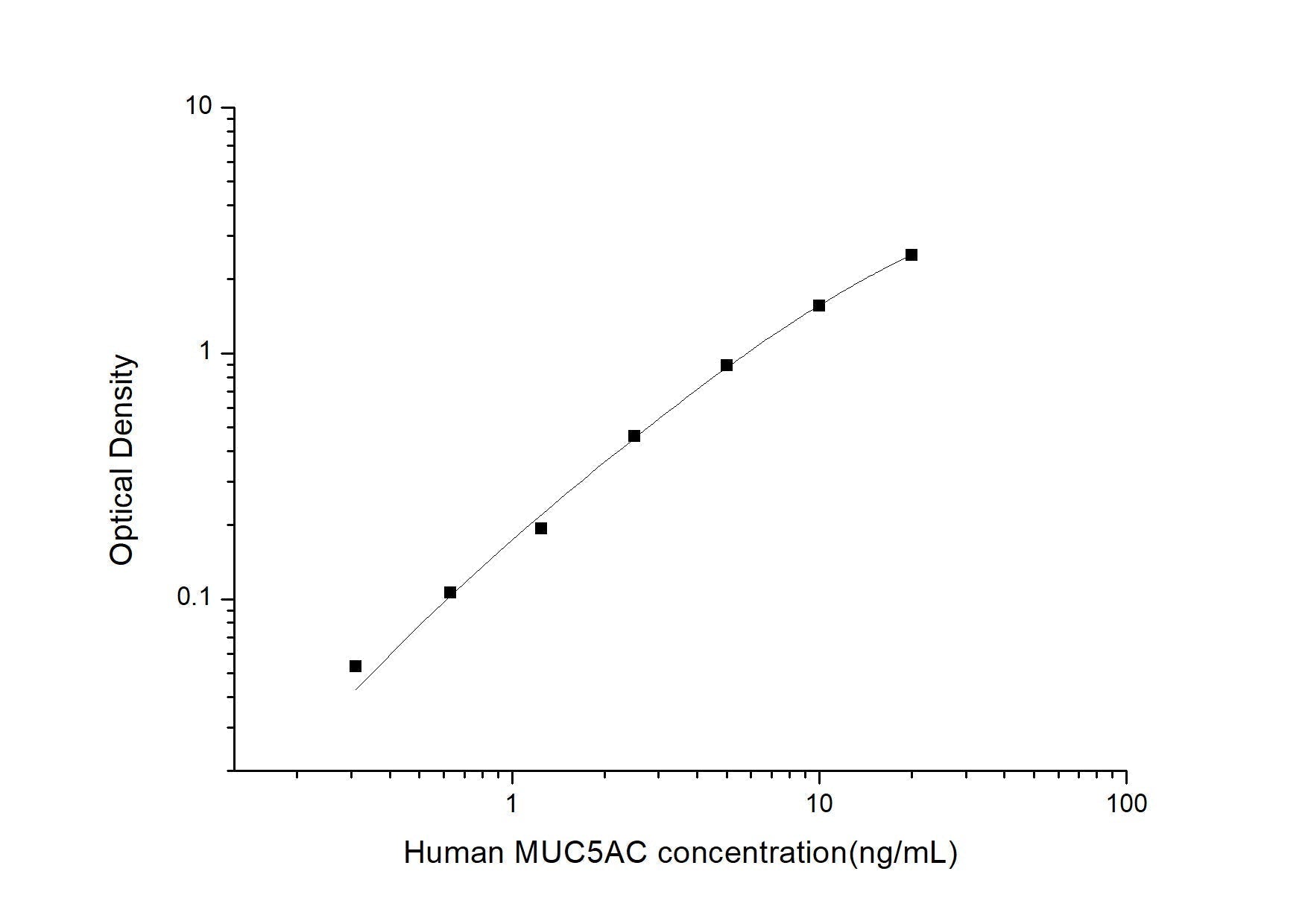 Human Mucin 5 Subtype AC ELISA Time 3.5 hours Citations 11