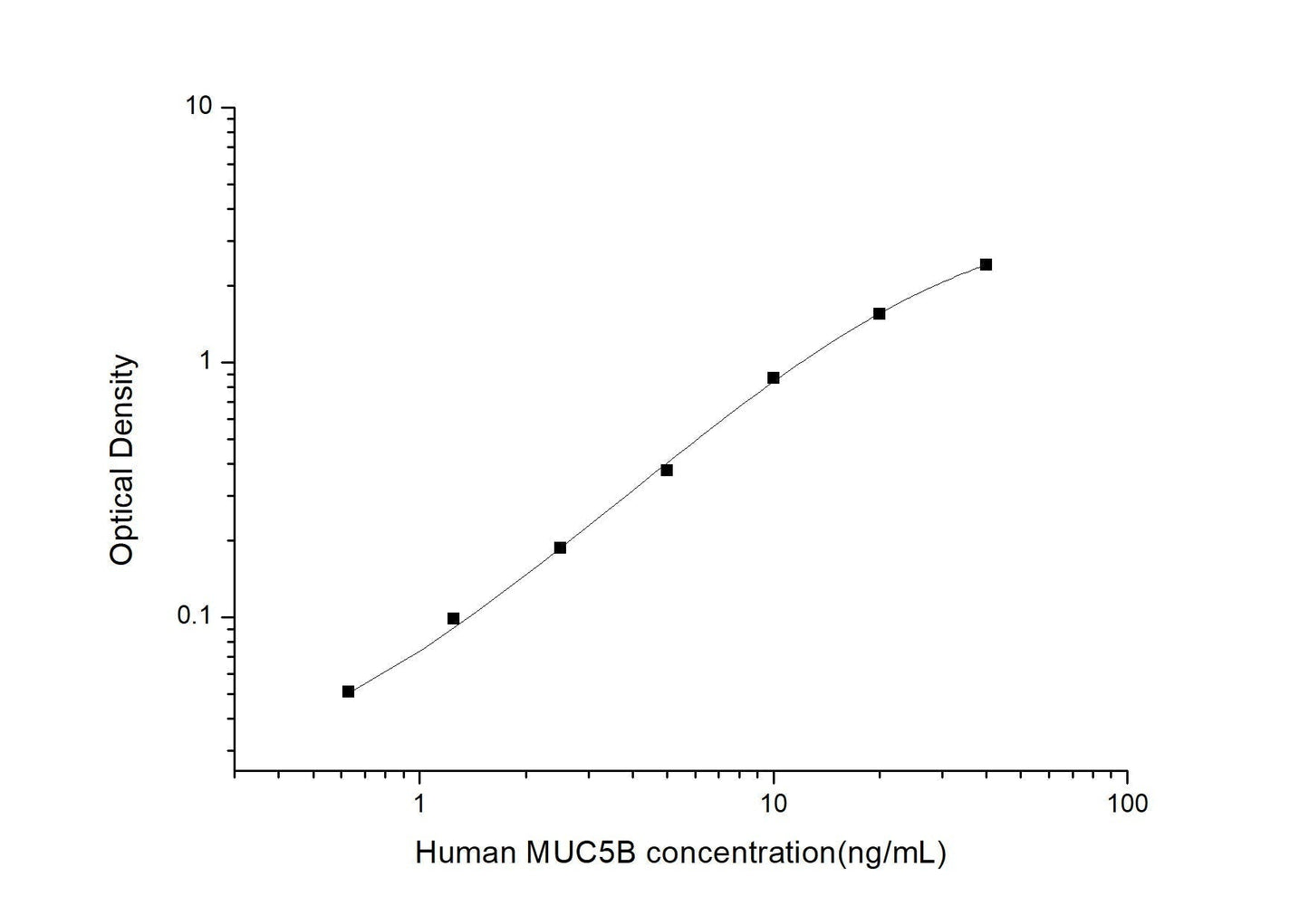 Human MUC5B ELISA, 3.5 hour assay, sensitivity of 0.38 ng/mL, range of 0.63-40 ng/mL, 4 known citations.