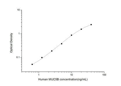 Human MUC5B ELISA, 3.5 hour assay, sensitivity of 0.38 ng/mL, range of 0.63-40 ng/mL, 4 known citations.