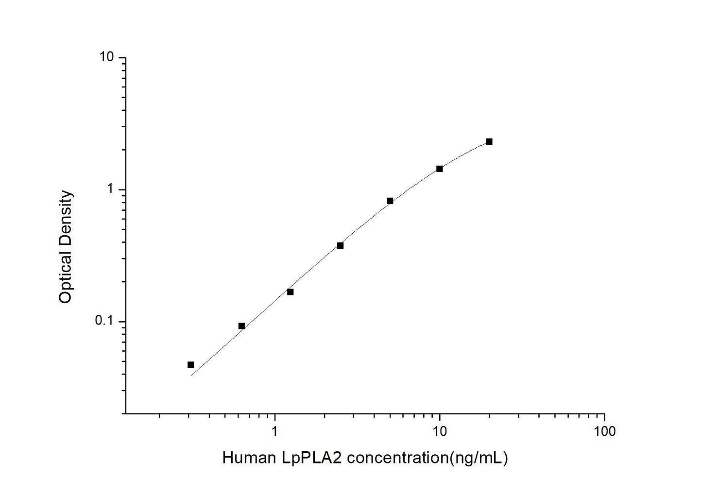 Human LpPLA2 ELISA, 3.5 hour assay, sensitivity of 0.19 ng/mL, range of 0.31-20 ng/mL, 1 known citation.